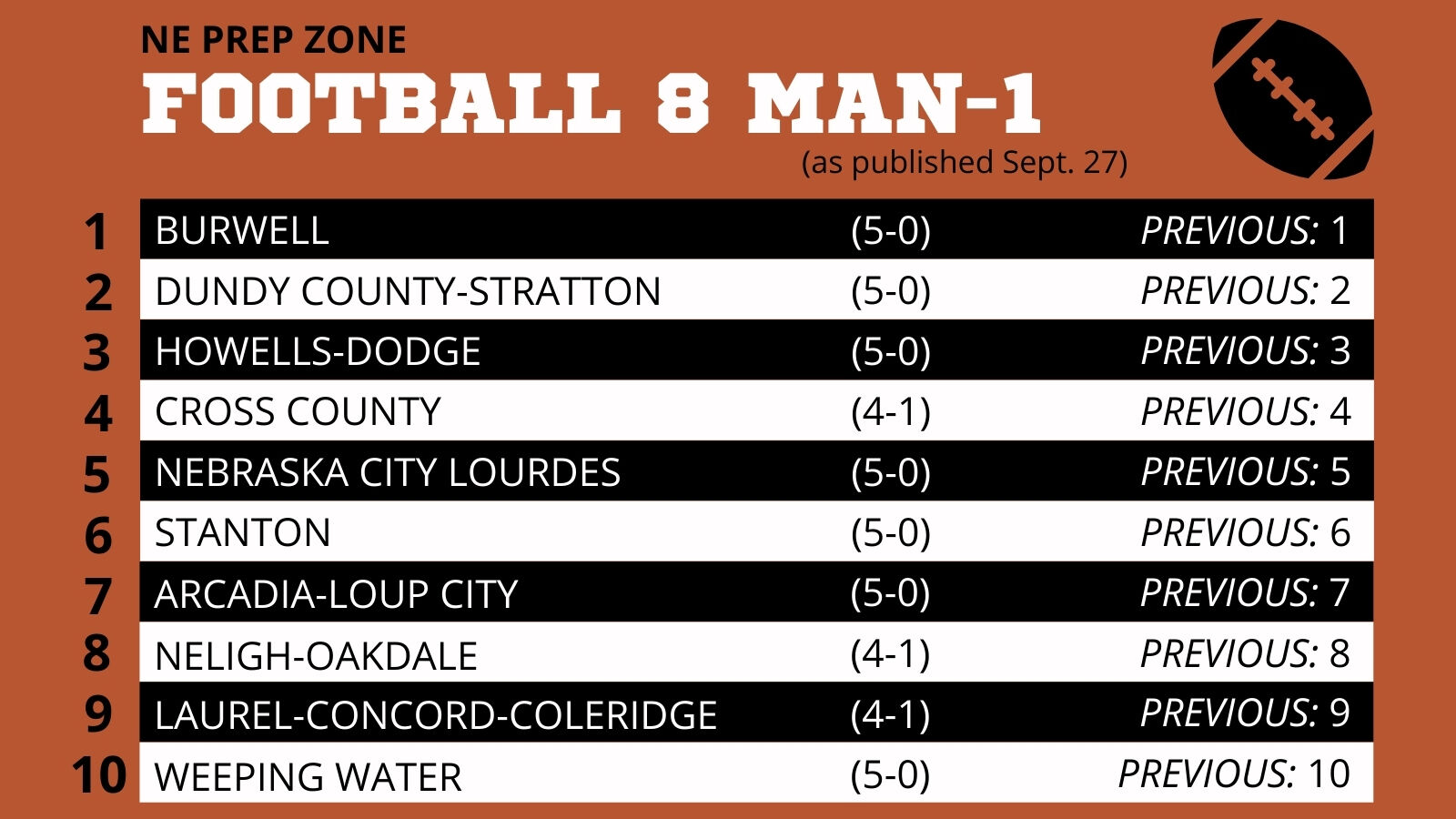 Nebraska High School Football Ratings- 8 Man 1